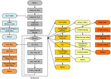 基于C2000的集成電力線載波通信光伏逆變系統(tǒng)與信息系統(tǒng)集成服務(wù)創(chuàng)新實(shí)踐